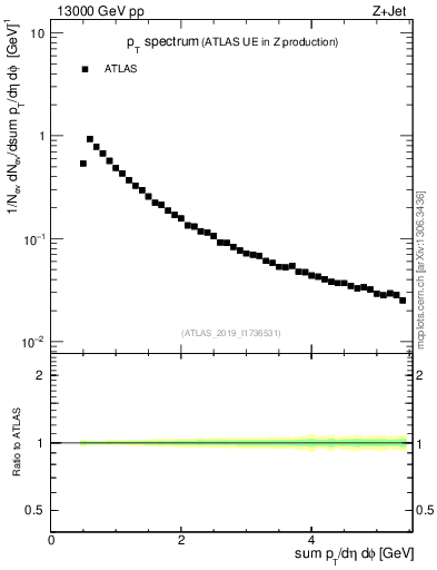 Plot of ch.pt in 13000 GeV pp collisions
