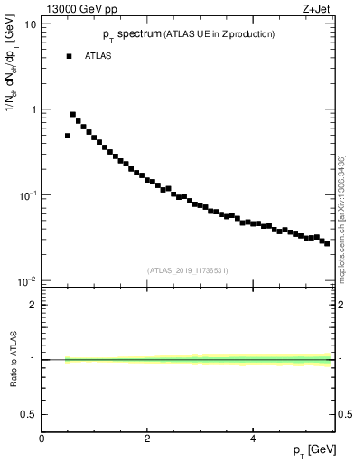 Plot of ch.pt in 13000 GeV pp collisions