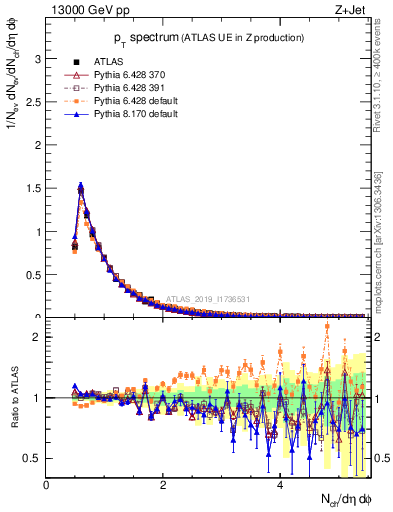 Plot of ch.pt in 13000 GeV pp collisions