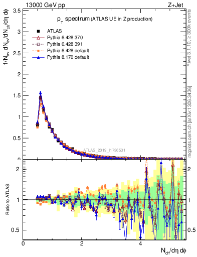 Plot of ch.pt in 13000 GeV pp collisions