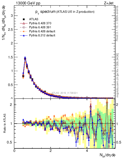 Plot of ch.pt in 13000 GeV pp collisions