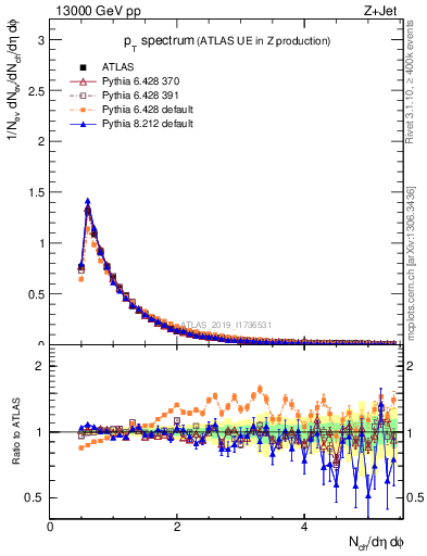 Plot of ch.pt in 13000 GeV pp collisions