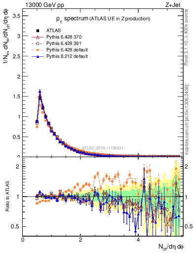 Plot of ch.pt in 13000 GeV pp collisions