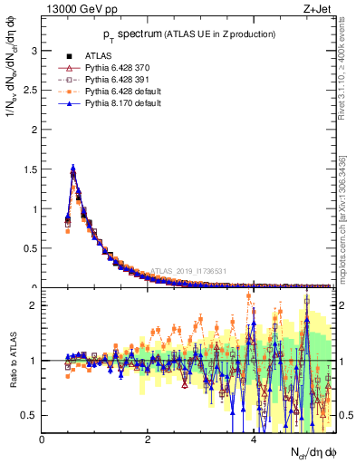 Plot of ch.pt in 13000 GeV pp collisions