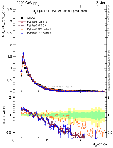 Plot of ch.pt in 13000 GeV pp collisions