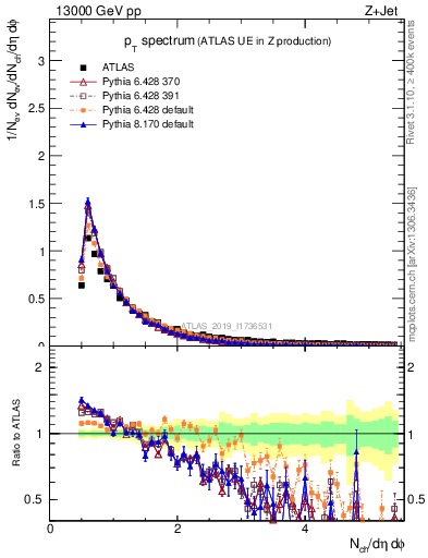 Plot of ch.pt in 13000 GeV pp collisions
