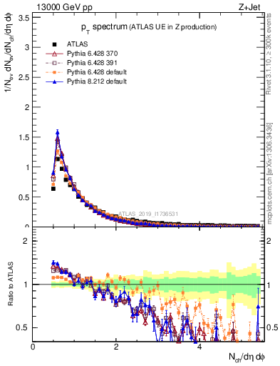Plot of ch.pt in 13000 GeV pp collisions