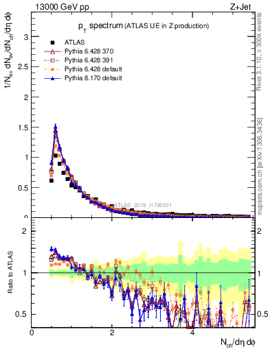 Plot of ch.pt in 13000 GeV pp collisions