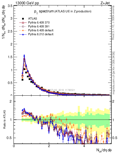 Plot of ch.pt in 13000 GeV pp collisions