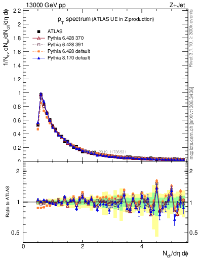 Plot of ch.pt in 13000 GeV pp collisions