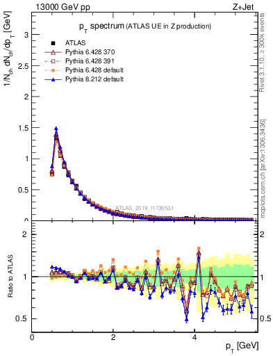 Plot of ch.pt in 13000 GeV pp collisions