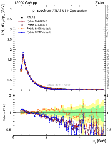 Plot of ch.pt in 13000 GeV pp collisions