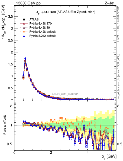Plot of ch.pt in 13000 GeV pp collisions