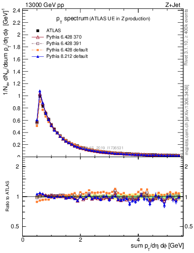 Plot of ch.pt in 13000 GeV pp collisions