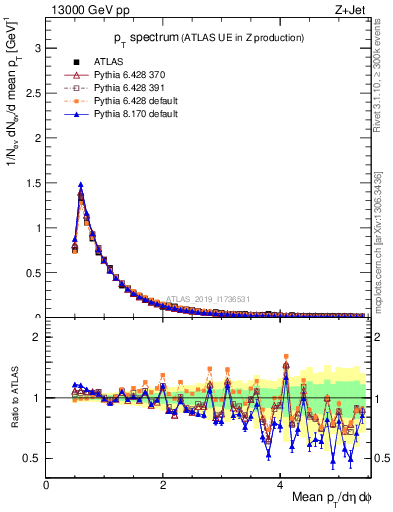 Plot of ch.pt in 13000 GeV pp collisions