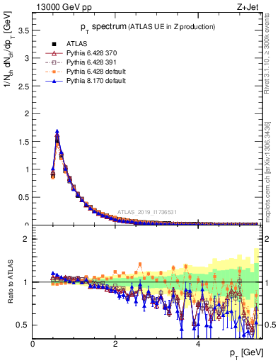 Plot of ch.pt in 13000 GeV pp collisions