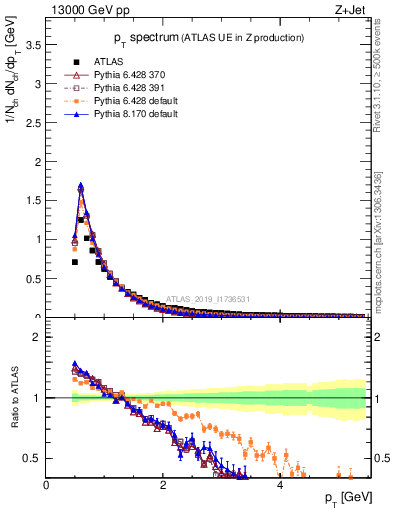 Plot of ch.pt in 13000 GeV pp collisions