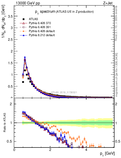 Plot of ch.pt in 13000 GeV pp collisions