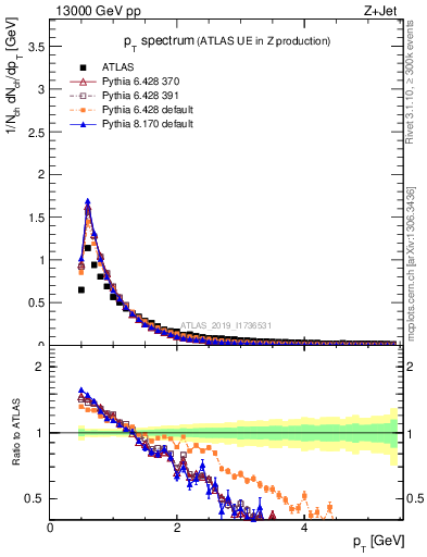 Plot of ch.pt in 13000 GeV pp collisions