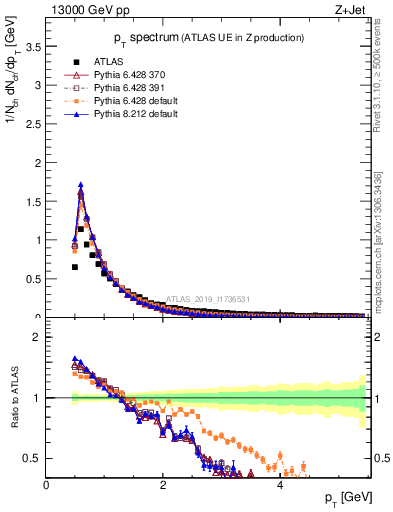 Plot of ch.pt in 13000 GeV pp collisions