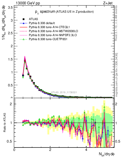 Plot of ch.pt in 13000 GeV pp collisions