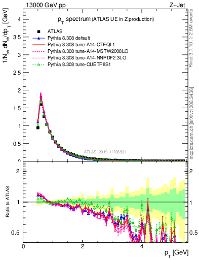 Plot of ch.pt in 13000 GeV pp collisions