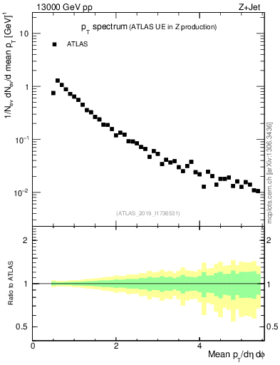 Plot of ch.pt in 13000 GeV pp collisions