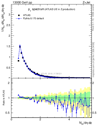 Plot of ch.pt in 13000 GeV pp collisions