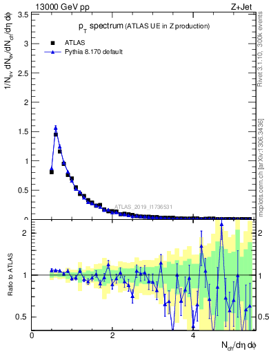 Plot of ch.pt in 13000 GeV pp collisions