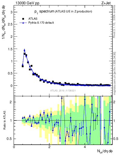 Plot of ch.pt in 13000 GeV pp collisions