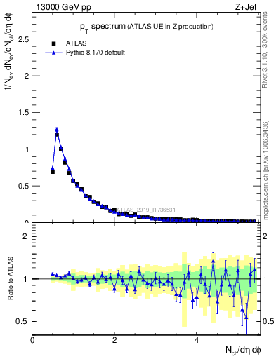 Plot of ch.pt in 13000 GeV pp collisions