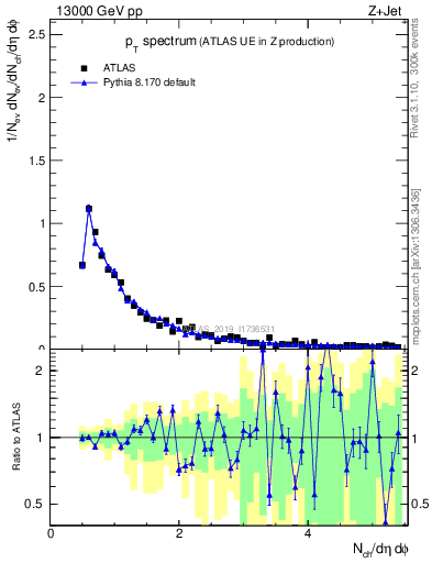 Plot of ch.pt in 13000 GeV pp collisions
