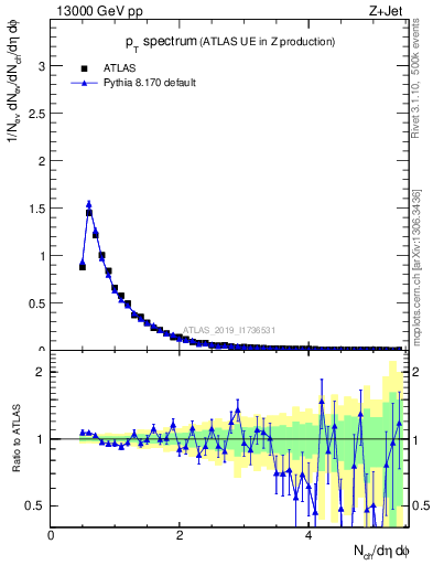 Plot of ch.pt in 13000 GeV pp collisions