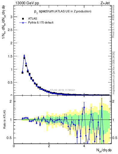 Plot of ch.pt in 13000 GeV pp collisions