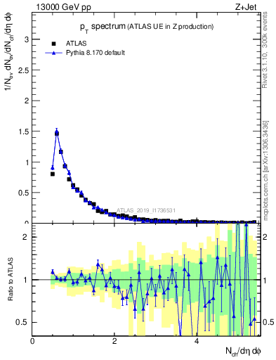 Plot of ch.pt in 13000 GeV pp collisions