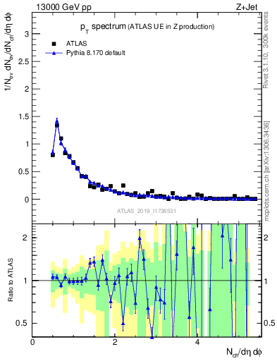Plot of ch.pt in 13000 GeV pp collisions