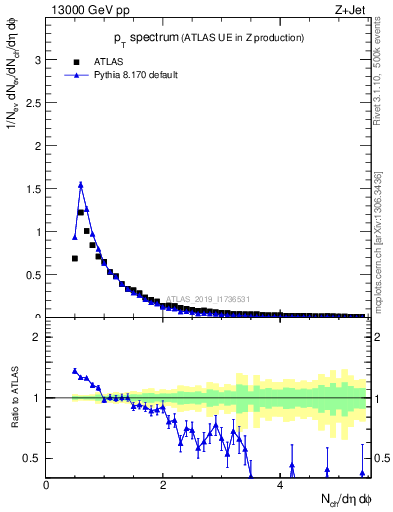 Plot of ch.pt in 13000 GeV pp collisions