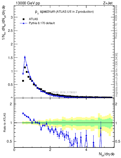 Plot of ch.pt in 13000 GeV pp collisions