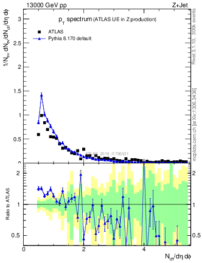 Plot of ch.pt in 13000 GeV pp collisions
