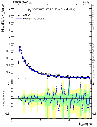 Plot of ch.pt in 13000 GeV pp collisions