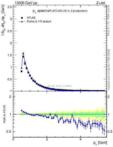 Plot of ch.pt in 13000 GeV pp collisions