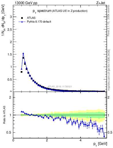 Plot of ch.pt in 13000 GeV pp collisions