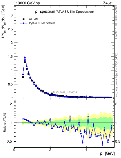 Plot of ch.pt in 13000 GeV pp collisions