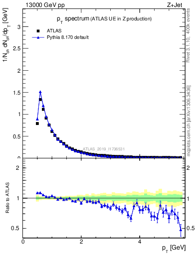 Plot of ch.pt in 13000 GeV pp collisions