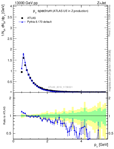 Plot of ch.pt in 13000 GeV pp collisions