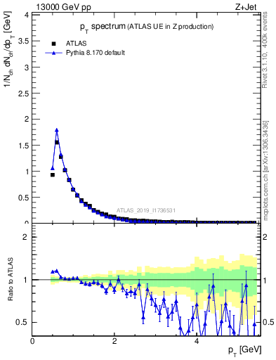 Plot of ch.pt in 13000 GeV pp collisions