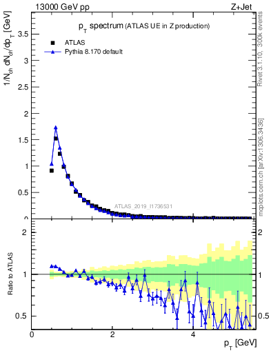 Plot of ch.pt in 13000 GeV pp collisions