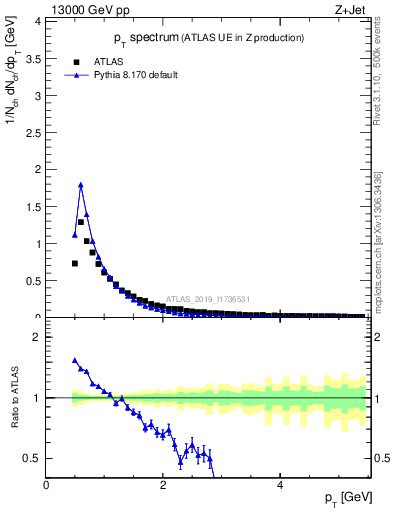 Plot of ch.pt in 13000 GeV pp collisions