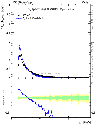 Plot of ch.pt in 13000 GeV pp collisions