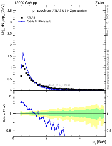 Plot of ch.pt in 13000 GeV pp collisions
